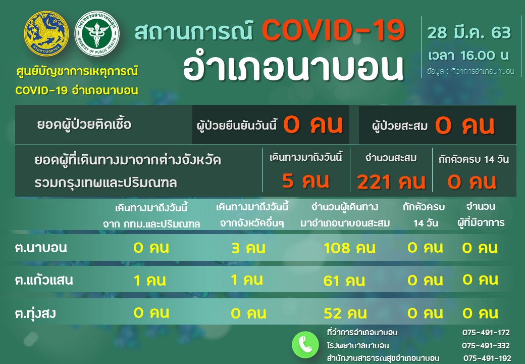 รายงานผลการเฝ้าระวัง Covid-19 วันที่ 28 มีนาคม 2563 อำเภอนาบอน ของสำนักงานสาธารณสุขอำเภอนาบอน